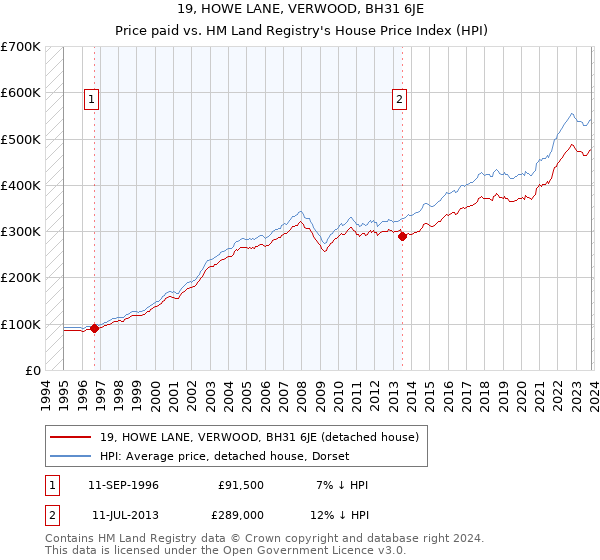 19, HOWE LANE, VERWOOD, BH31 6JE: Price paid vs HM Land Registry's House Price Index