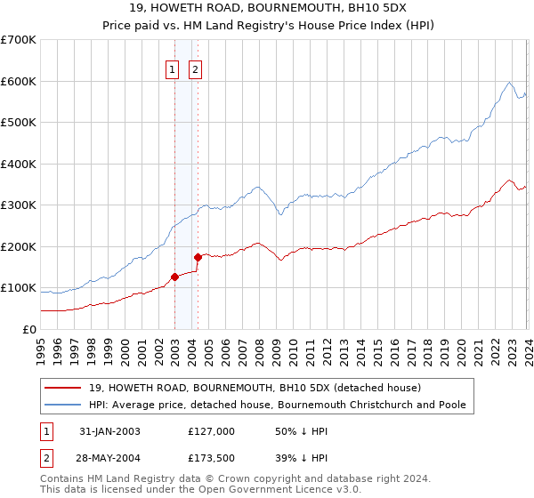19, HOWETH ROAD, BOURNEMOUTH, BH10 5DX: Price paid vs HM Land Registry's House Price Index