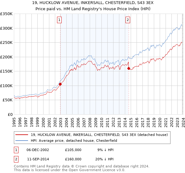 19, HUCKLOW AVENUE, INKERSALL, CHESTERFIELD, S43 3EX: Price paid vs HM Land Registry's House Price Index