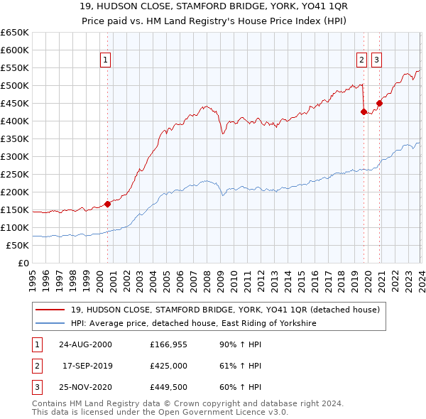 19, HUDSON CLOSE, STAMFORD BRIDGE, YORK, YO41 1QR: Price paid vs HM Land Registry's House Price Index