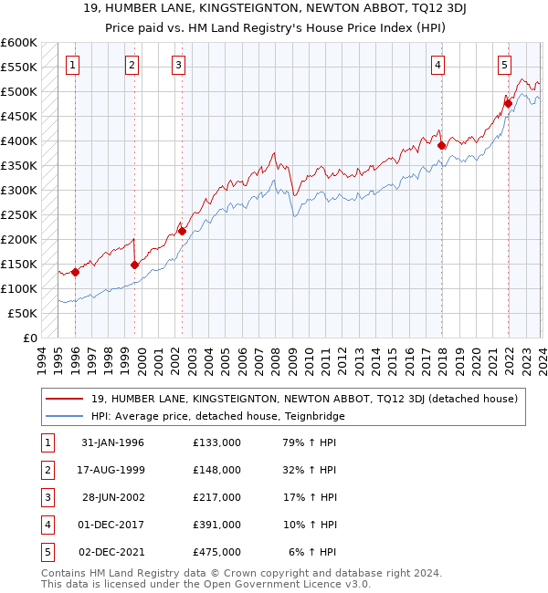 19, HUMBER LANE, KINGSTEIGNTON, NEWTON ABBOT, TQ12 3DJ: Price paid vs HM Land Registry's House Price Index