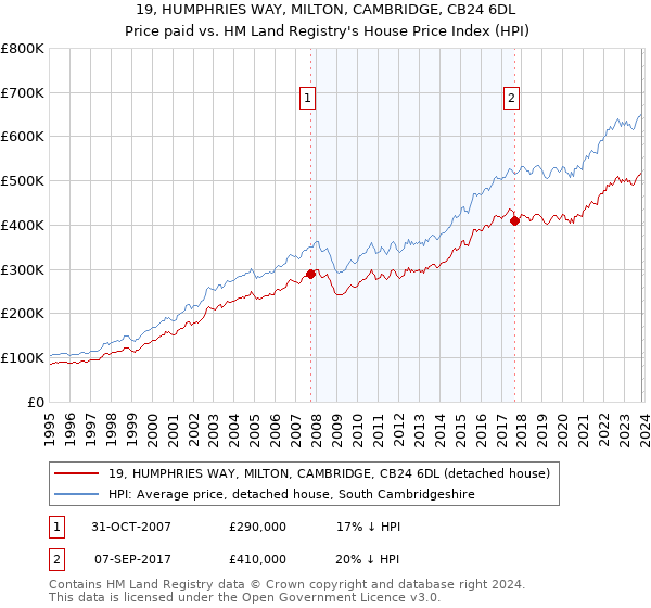 19, HUMPHRIES WAY, MILTON, CAMBRIDGE, CB24 6DL: Price paid vs HM Land Registry's House Price Index