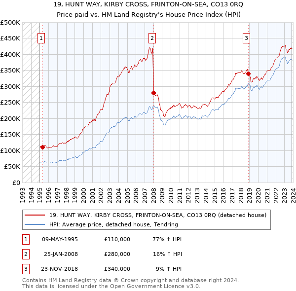 19, HUNT WAY, KIRBY CROSS, FRINTON-ON-SEA, CO13 0RQ: Price paid vs HM Land Registry's House Price Index
