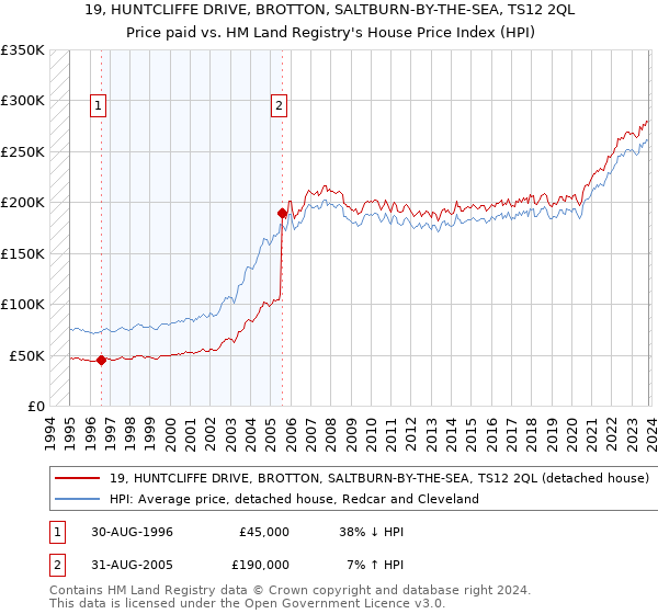 19, HUNTCLIFFE DRIVE, BROTTON, SALTBURN-BY-THE-SEA, TS12 2QL: Price paid vs HM Land Registry's House Price Index
