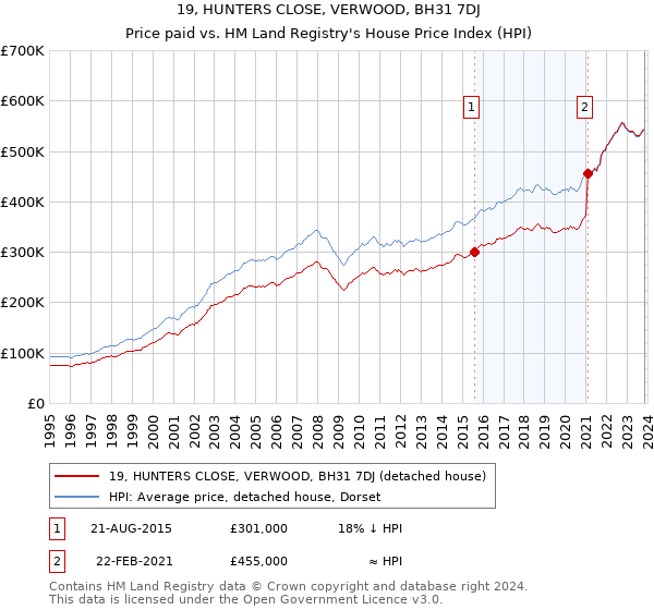 19, HUNTERS CLOSE, VERWOOD, BH31 7DJ: Price paid vs HM Land Registry's House Price Index
