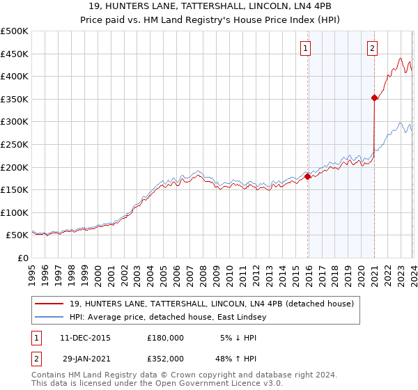 19, HUNTERS LANE, TATTERSHALL, LINCOLN, LN4 4PB: Price paid vs HM Land Registry's House Price Index