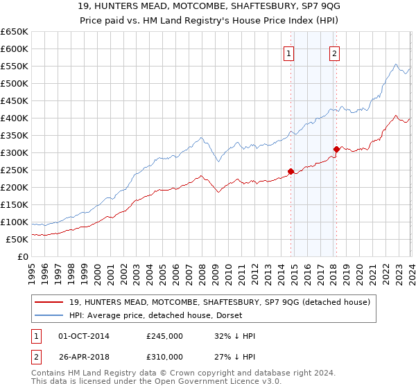 19, HUNTERS MEAD, MOTCOMBE, SHAFTESBURY, SP7 9QG: Price paid vs HM Land Registry's House Price Index