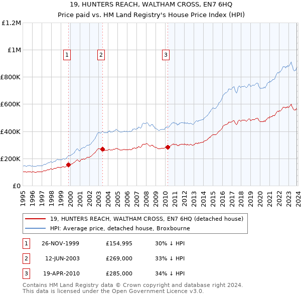 19, HUNTERS REACH, WALTHAM CROSS, EN7 6HQ: Price paid vs HM Land Registry's House Price Index