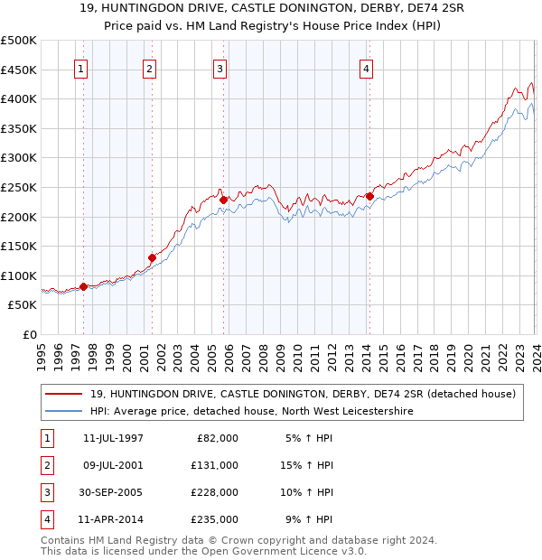 19, HUNTINGDON DRIVE, CASTLE DONINGTON, DERBY, DE74 2SR: Price paid vs HM Land Registry's House Price Index