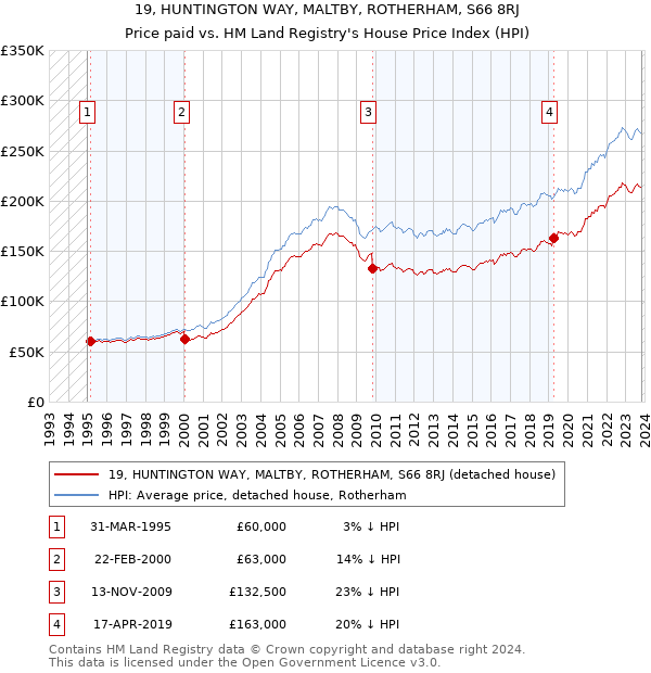 19, HUNTINGTON WAY, MALTBY, ROTHERHAM, S66 8RJ: Price paid vs HM Land Registry's House Price Index