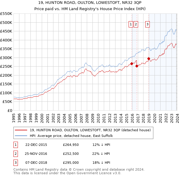 19, HUNTON ROAD, OULTON, LOWESTOFT, NR32 3QP: Price paid vs HM Land Registry's House Price Index