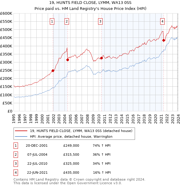19, HUNTS FIELD CLOSE, LYMM, WA13 0SS: Price paid vs HM Land Registry's House Price Index