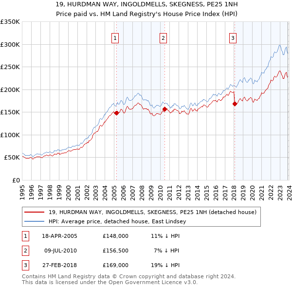 19, HURDMAN WAY, INGOLDMELLS, SKEGNESS, PE25 1NH: Price paid vs HM Land Registry's House Price Index