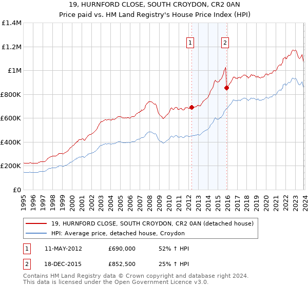 19, HURNFORD CLOSE, SOUTH CROYDON, CR2 0AN: Price paid vs HM Land Registry's House Price Index