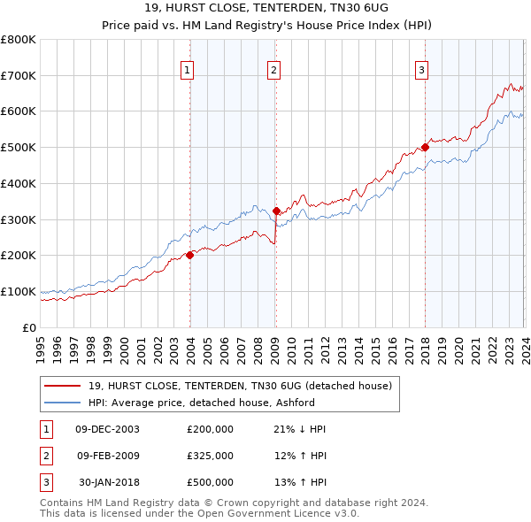 19, HURST CLOSE, TENTERDEN, TN30 6UG: Price paid vs HM Land Registry's House Price Index