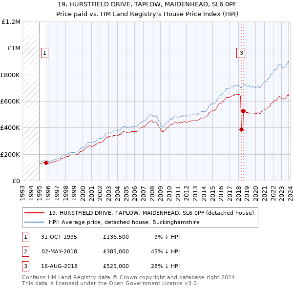 19, HURSTFIELD DRIVE, TAPLOW, MAIDENHEAD, SL6 0PF: Price paid vs HM Land Registry's House Price Index