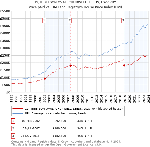 19, IBBETSON OVAL, CHURWELL, LEEDS, LS27 7RY: Price paid vs HM Land Registry's House Price Index