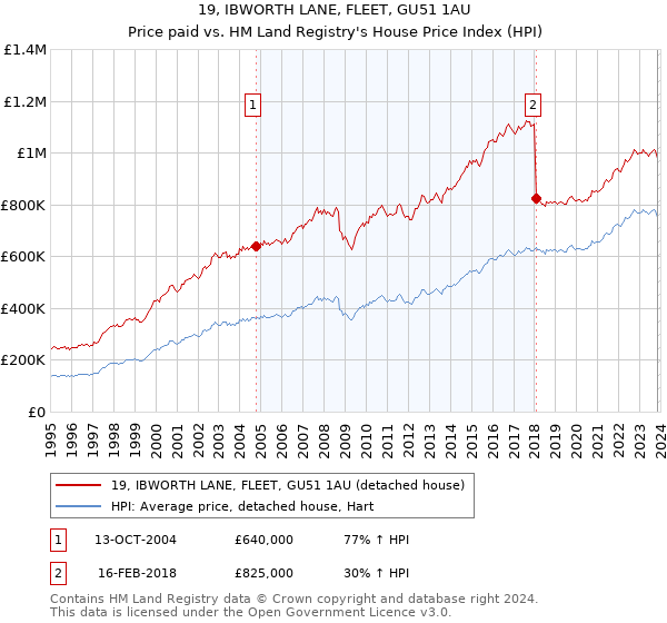 19, IBWORTH LANE, FLEET, GU51 1AU: Price paid vs HM Land Registry's House Price Index