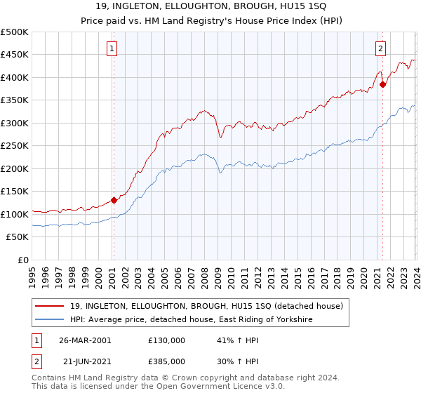 19, INGLETON, ELLOUGHTON, BROUGH, HU15 1SQ: Price paid vs HM Land Registry's House Price Index