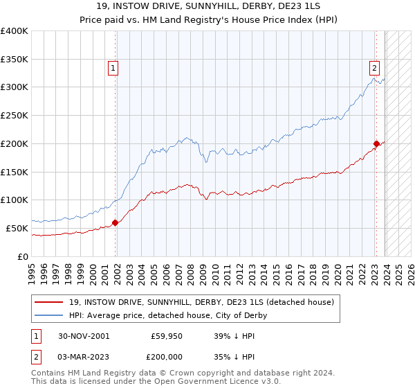 19, INSTOW DRIVE, SUNNYHILL, DERBY, DE23 1LS: Price paid vs HM Land Registry's House Price Index