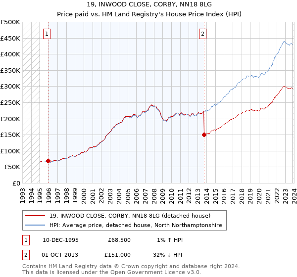 19, INWOOD CLOSE, CORBY, NN18 8LG: Price paid vs HM Land Registry's House Price Index
