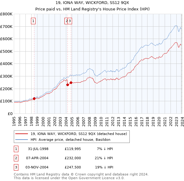 19, IONA WAY, WICKFORD, SS12 9QX: Price paid vs HM Land Registry's House Price Index