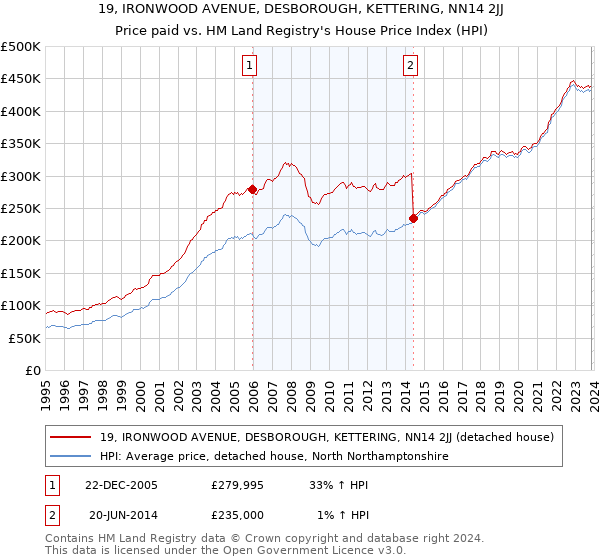 19, IRONWOOD AVENUE, DESBOROUGH, KETTERING, NN14 2JJ: Price paid vs HM Land Registry's House Price Index
