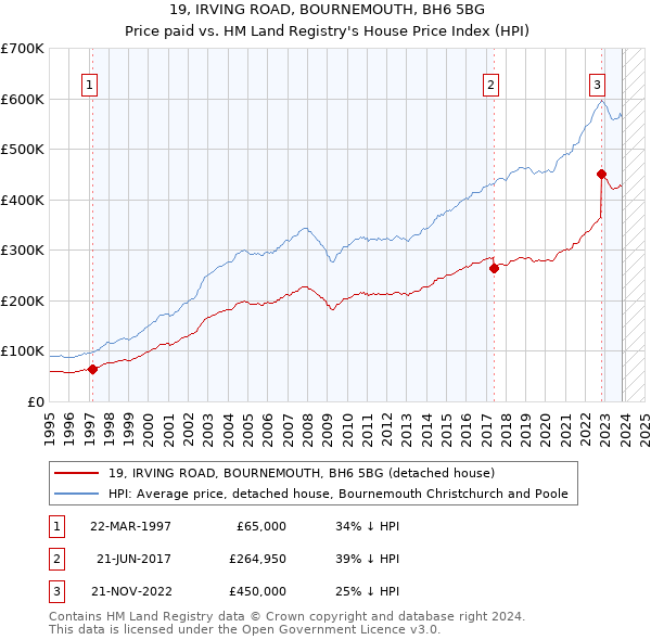 19, IRVING ROAD, BOURNEMOUTH, BH6 5BG: Price paid vs HM Land Registry's House Price Index