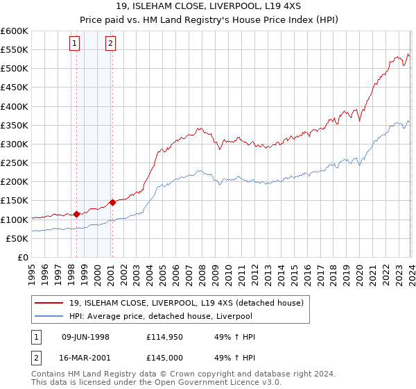 19, ISLEHAM CLOSE, LIVERPOOL, L19 4XS: Price paid vs HM Land Registry's House Price Index