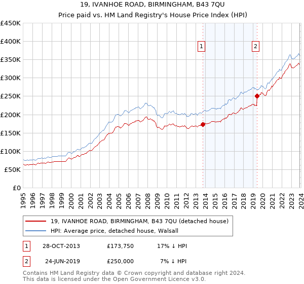 19, IVANHOE ROAD, BIRMINGHAM, B43 7QU: Price paid vs HM Land Registry's House Price Index