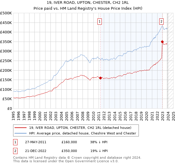 19, IVER ROAD, UPTON, CHESTER, CH2 1RL: Price paid vs HM Land Registry's House Price Index