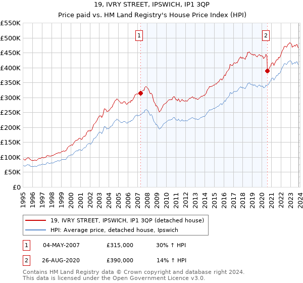 19, IVRY STREET, IPSWICH, IP1 3QP: Price paid vs HM Land Registry's House Price Index