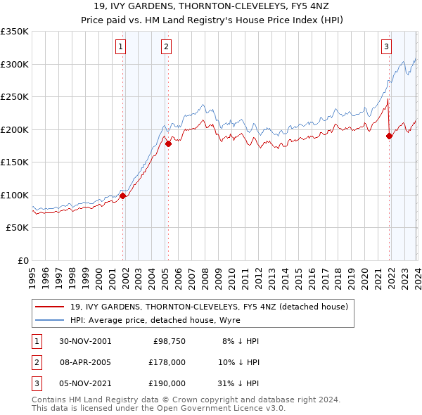 19, IVY GARDENS, THORNTON-CLEVELEYS, FY5 4NZ: Price paid vs HM Land Registry's House Price Index