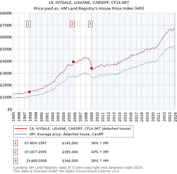 19, IVYDALE, LISVANE, CARDIFF, CF14 0RT: Price paid vs HM Land Registry's House Price Index