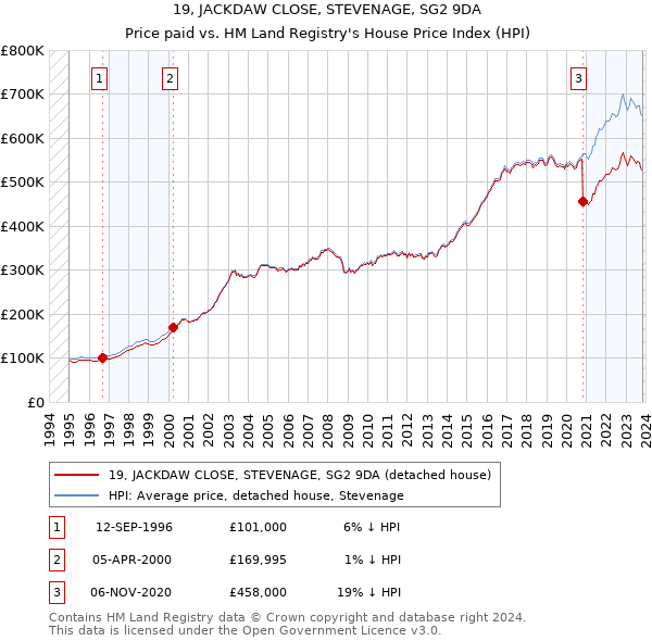 19, JACKDAW CLOSE, STEVENAGE, SG2 9DA: Price paid vs HM Land Registry's House Price Index