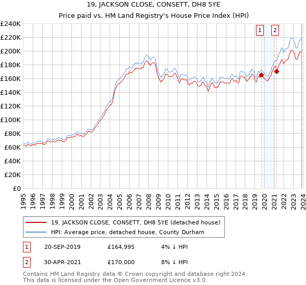 19, JACKSON CLOSE, CONSETT, DH8 5YE: Price paid vs HM Land Registry's House Price Index