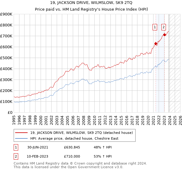 19, JACKSON DRIVE, WILMSLOW, SK9 2TQ: Price paid vs HM Land Registry's House Price Index