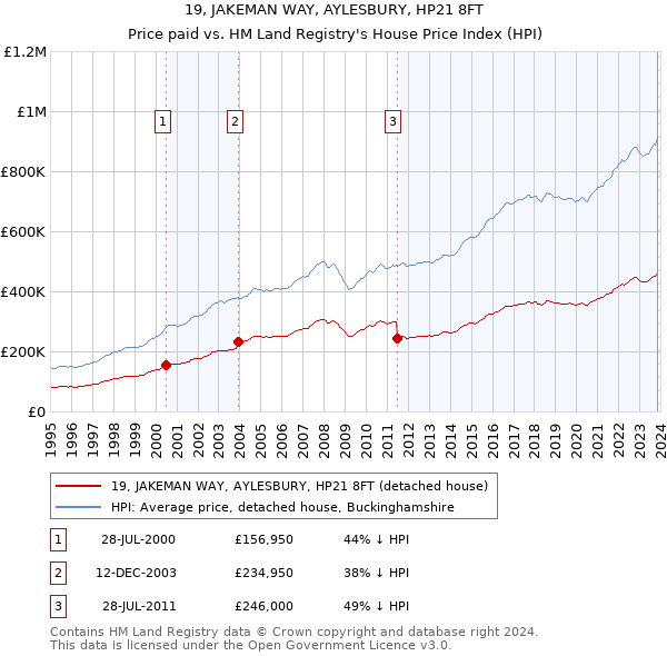 19, JAKEMAN WAY, AYLESBURY, HP21 8FT: Price paid vs HM Land Registry's House Price Index