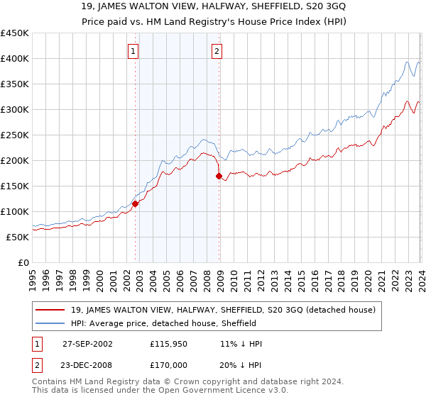 19, JAMES WALTON VIEW, HALFWAY, SHEFFIELD, S20 3GQ: Price paid vs HM Land Registry's House Price Index