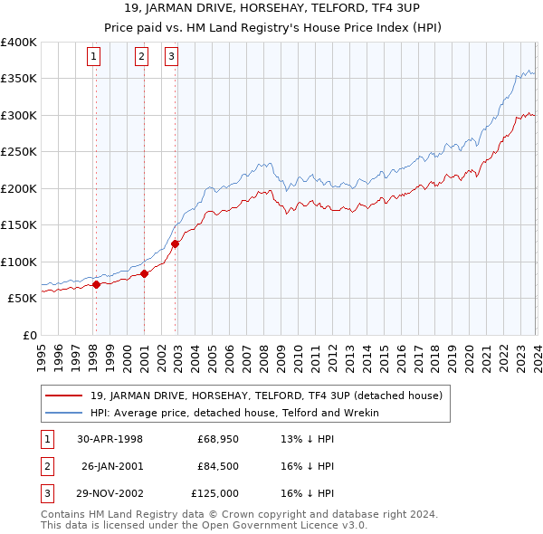 19, JARMAN DRIVE, HORSEHAY, TELFORD, TF4 3UP: Price paid vs HM Land Registry's House Price Index