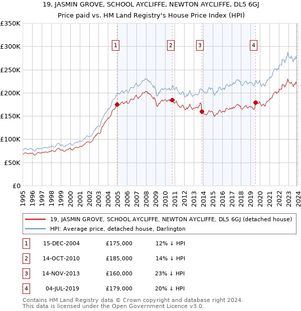 19, JASMIN GROVE, SCHOOL AYCLIFFE, NEWTON AYCLIFFE, DL5 6GJ: Price paid vs HM Land Registry's House Price Index