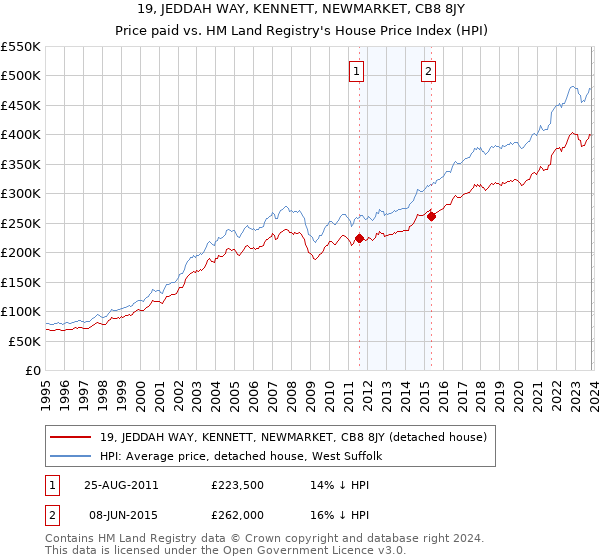 19, JEDDAH WAY, KENNETT, NEWMARKET, CB8 8JY: Price paid vs HM Land Registry's House Price Index