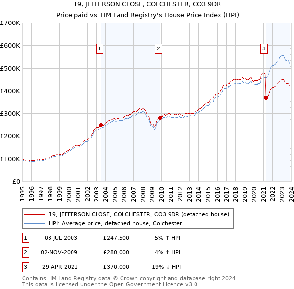 19, JEFFERSON CLOSE, COLCHESTER, CO3 9DR: Price paid vs HM Land Registry's House Price Index