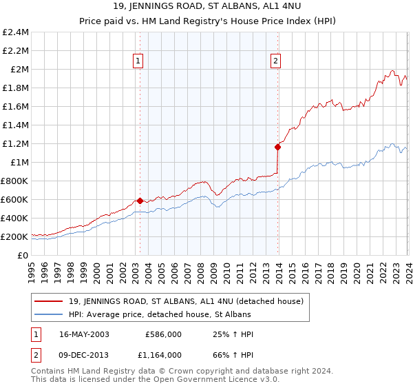 19, JENNINGS ROAD, ST ALBANS, AL1 4NU: Price paid vs HM Land Registry's House Price Index