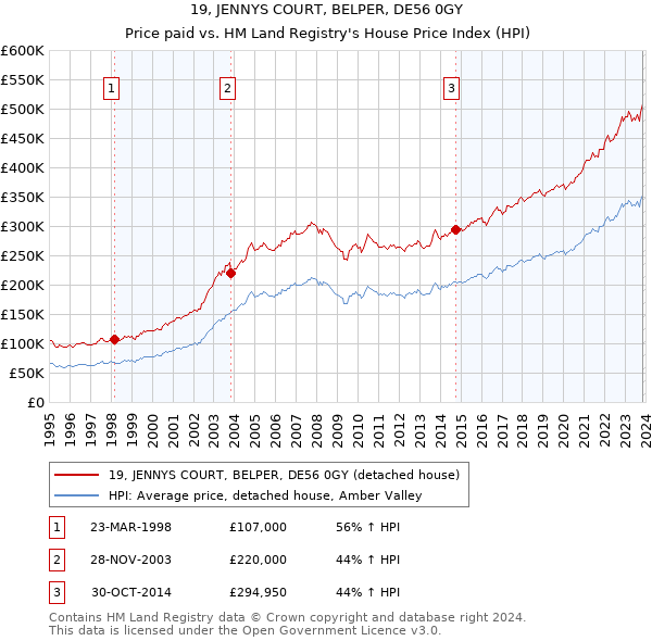 19, JENNYS COURT, BELPER, DE56 0GY: Price paid vs HM Land Registry's House Price Index