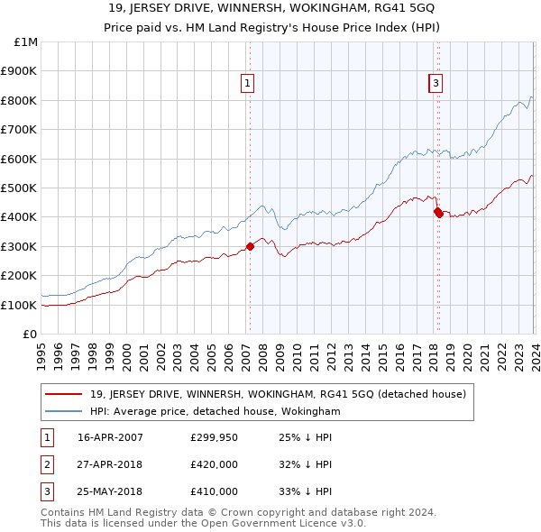 19, JERSEY DRIVE, WINNERSH, WOKINGHAM, RG41 5GQ: Price paid vs HM Land Registry's House Price Index