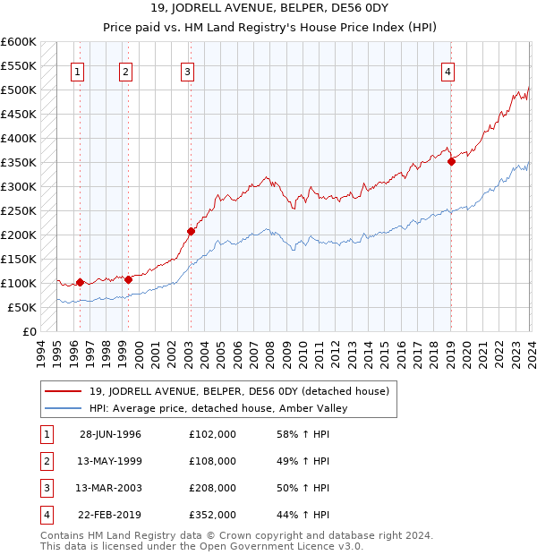 19, JODRELL AVENUE, BELPER, DE56 0DY: Price paid vs HM Land Registry's House Price Index