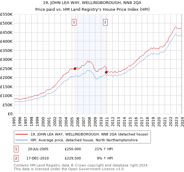 19, JOHN LEA WAY, WELLINGBOROUGH, NN8 2QA: Price paid vs HM Land Registry's House Price Index