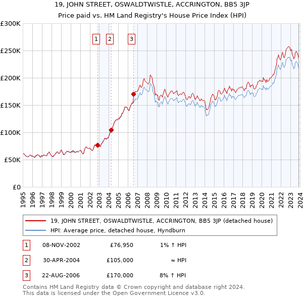 19, JOHN STREET, OSWALDTWISTLE, ACCRINGTON, BB5 3JP: Price paid vs HM Land Registry's House Price Index