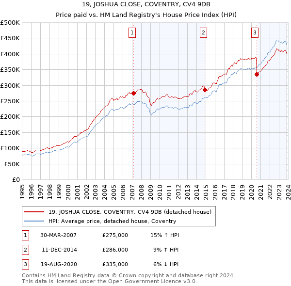 19, JOSHUA CLOSE, COVENTRY, CV4 9DB: Price paid vs HM Land Registry's House Price Index